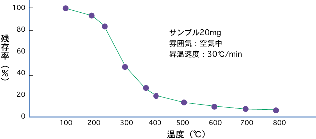 フェノールフォーム適用可能温度