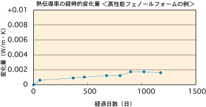 フェノールフォーム熱伝導率